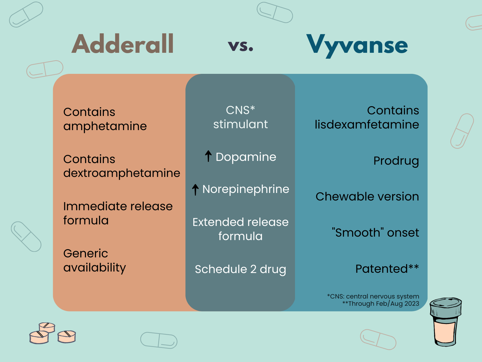 Adderall vs. Vyvanse for ADHD what s the difference between them